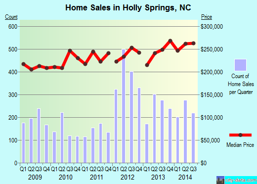 Holly Springs,NC real estate house value index trend